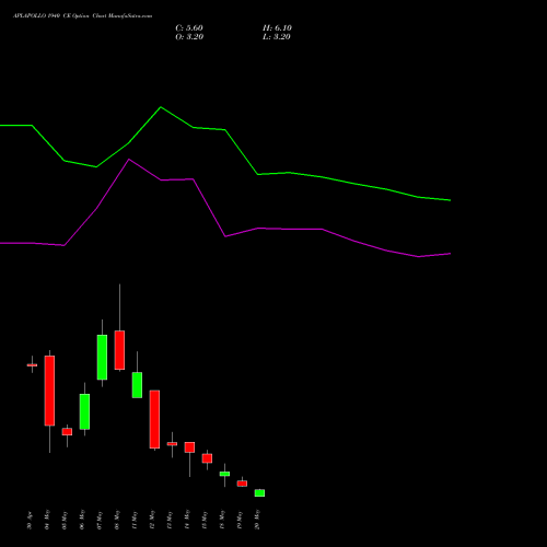 APLAPOLLO 1940 CE (CALL) 26 May 2026 options price chart analysis APL Apollo Tubes Limited 