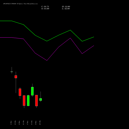 APLAPOLLO 1980.00 CE (CALL) 30 March 2026 options price chart analysis APL Apollo Tubes Limited 