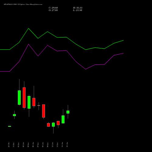 APLAPOLLO 1980 CE (CALL) 27 January 2026 options price chart analysis APL Apollo Tubes Limited 