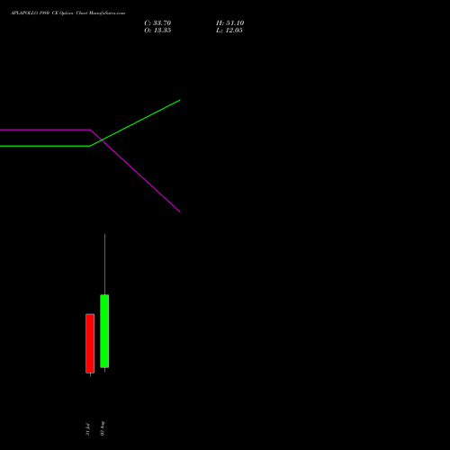 APLAPOLLO 1980 CE (CALL) 25 August 2026 options price chart analysis APL Apollo Tubes Limited 