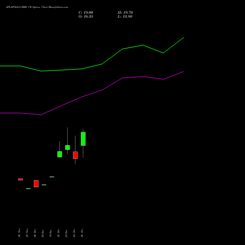 APLAPOLLO 2000 CE (CALL) 27 January 2026 options price chart analysis APL Apollo Tubes Limited 