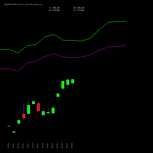 APLAPOLLO 2000 CE (CALL) 24 February 2026 options price chart analysis APL Apollo Tubes Limited 