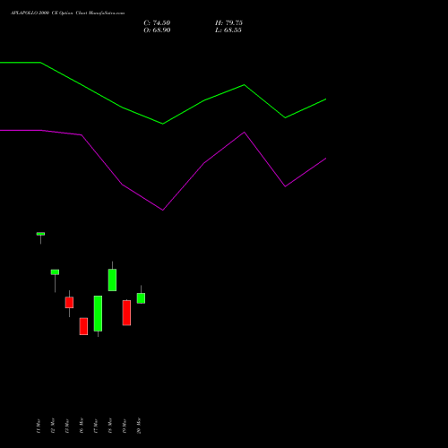 APLAPOLLO 2000 CE (CALL) 28 April 2026 options price chart analysis APL Apollo Tubes Limited 