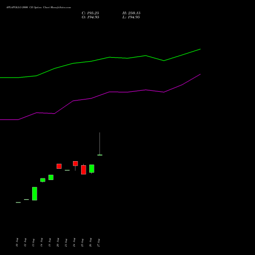 APLAPOLLO 2000 CE (CALL) 29 September 2026 options price chart analysis APL Apollo Tubes Limited 