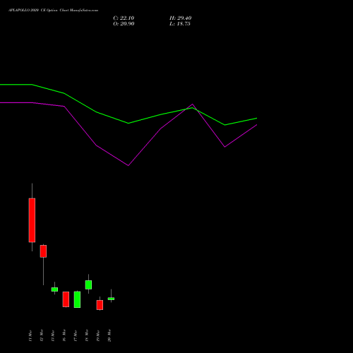 APLAPOLLO 2020 CE (CALL) 30 March 2026 options price chart analysis APL Apollo Tubes Limited 