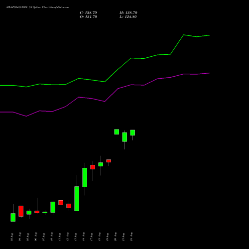 APLAPOLLO 2020 CE (CALL) 25 August 2026 options price chart analysis APL Apollo Tubes Limited 