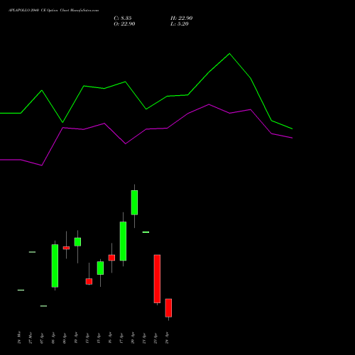 APLAPOLLO 2040 CE (CALL) 28 April 2026 options price chart analysis APL Apollo Tubes Limited 