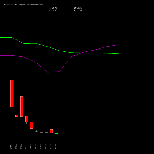 APLAPOLLO 2040 CE (CALL) 30 June 2026 options price chart analysis APL Apollo Tubes Limited 