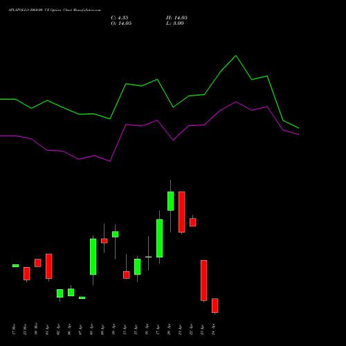 APLAPOLLO 2060.00 CE (CALL) 28 April 2026 options price chart analysis APL Apollo Tubes Limited 