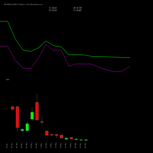 APLAPOLLO 2060 CE (CALL) 26 May 2026 options price chart analysis APL Apollo Tubes Limited 