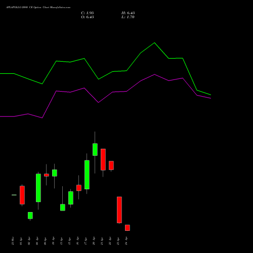 APLAPOLLO 2080 CE (CALL) 28 April 2026 options price chart analysis APL Apollo Tubes Limited 