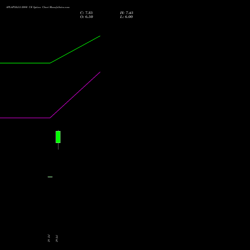 APLAPOLLO 2080 CE (CALL) 25 August 2026 options price chart analysis APL Apollo Tubes Limited 