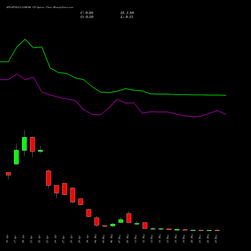 APLAPOLLO 2100.00 CE (CALL) 26 May 2026 options price chart analysis APL Apollo Tubes Limited 