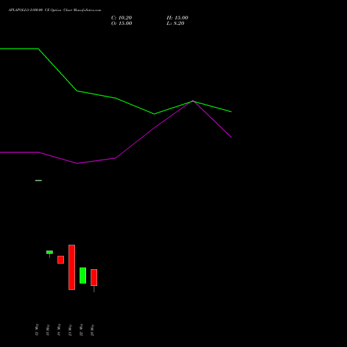APLAPOLLO 2100.00 CE (CALL) 30 June 2026 options price chart analysis APL Apollo Tubes Limited 