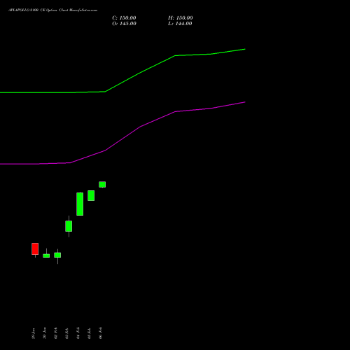 APLAPOLLO 2100 CE (CALL) 30 March 2026 options price chart analysis APL Apollo Tubes Limited 
