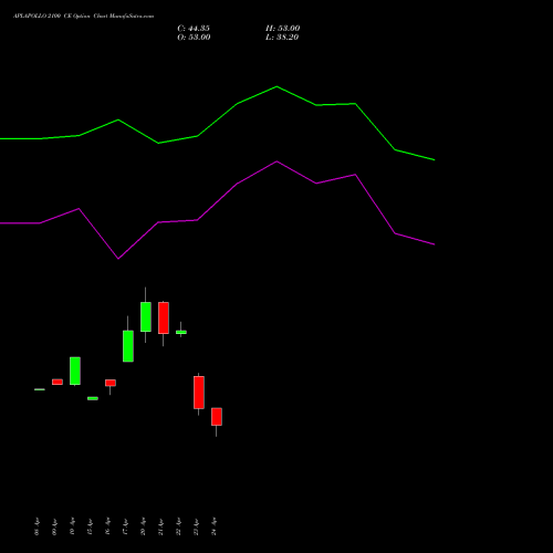 APLAPOLLO 2100 CE (CALL) 26 May 2026 options price chart analysis APL Apollo Tubes Limited 