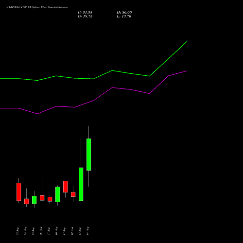 APLAPOLLO 2100 CE (CALL) 25 August 2026 options price chart analysis APL Apollo Tubes Limited 