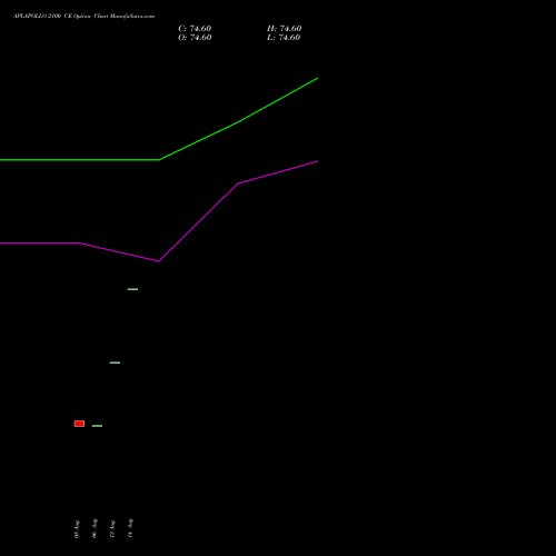 APLAPOLLO 2100 CE (CALL) 29 September 2026 options price chart analysis APL Apollo Tubes Limited 