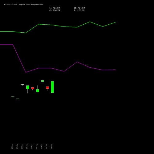 APLAPOLLO 2100 CE (CALL) 27 October 2026 options price chart analysis APL Apollo Tubes Limited 