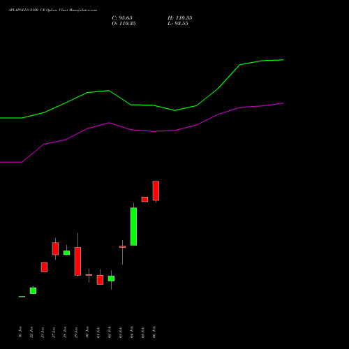 APLAPOLLO 2120 CE (CALL) 24 February 2026 options price chart analysis APL Apollo Tubes Limited 