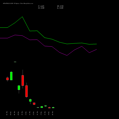 APLAPOLLO 2120 CE (CALL) 30 March 2026 options price chart analysis APL Apollo Tubes Limited 