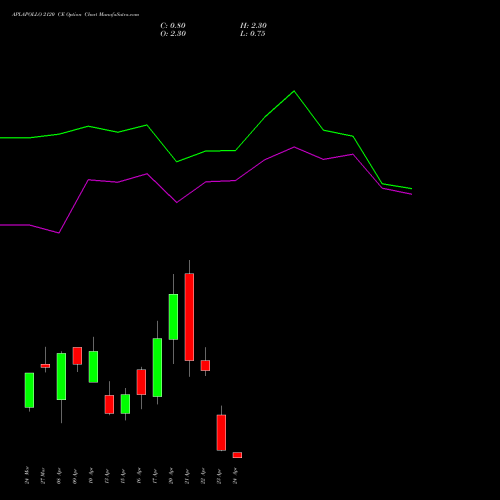 APLAPOLLO 2120 CE (CALL) 28 April 2026 options price chart analysis APL Apollo Tubes Limited 