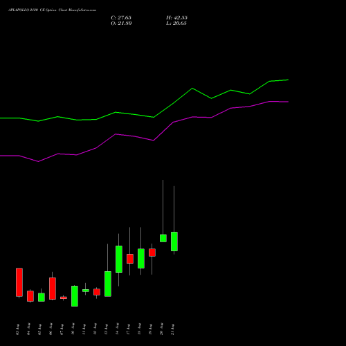 APLAPOLLO 2120 CE (CALL) 25 August 2026 options price chart analysis APL Apollo Tubes Limited 