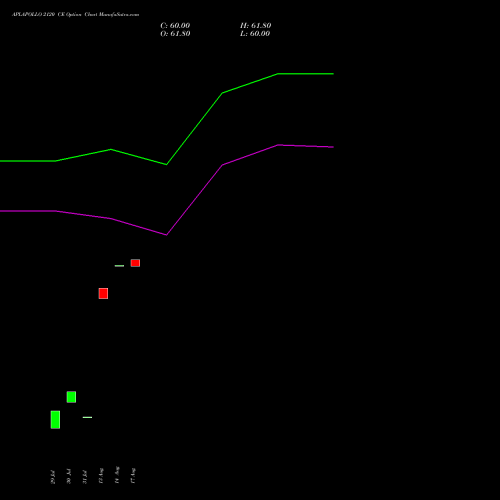 APLAPOLLO 2120 CE (CALL) 29 September 2026 options price chart analysis APL Apollo Tubes Limited 