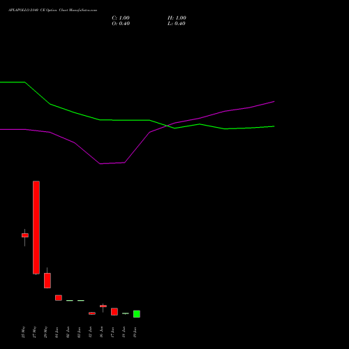APLAPOLLO 2140 CE (CALL) 30 June 2026 options price chart analysis APL Apollo Tubes Limited 