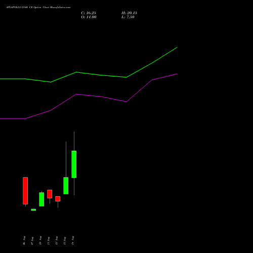 APLAPOLLO 2140 CE (CALL) 25 August 2026 options price chart analysis APL Apollo Tubes Limited 