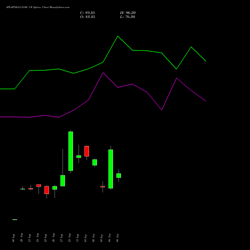 APLAPOLLO 2140 CE (CALL) 29 September 2026 options price chart analysis APL Apollo Tubes Limited 