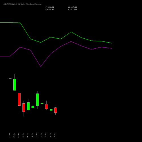 APLAPOLLO 2160.00 CE (CALL) 27 October 2026 options price chart analysis APL Apollo Tubes Limited 
