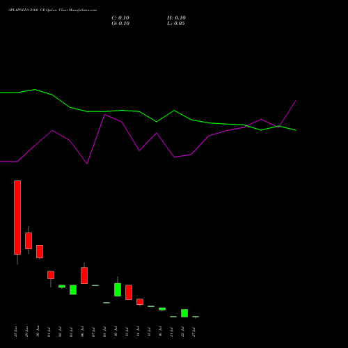 APLAPOLLO 2160 CE (CALL) 28 July 2026 options price chart analysis APL Apollo Tubes Limited 