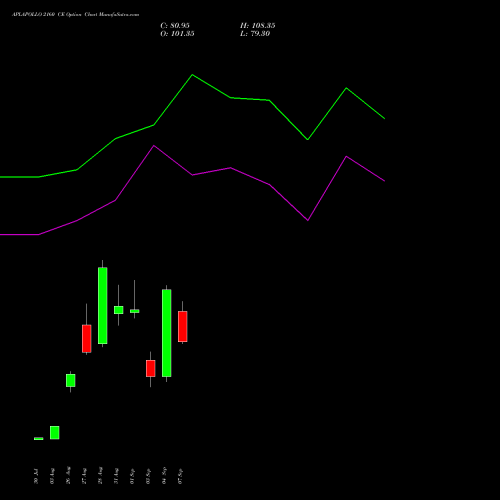 APLAPOLLO 2160 CE (CALL) 29 September 2026 options price chart analysis APL Apollo Tubes Limited 