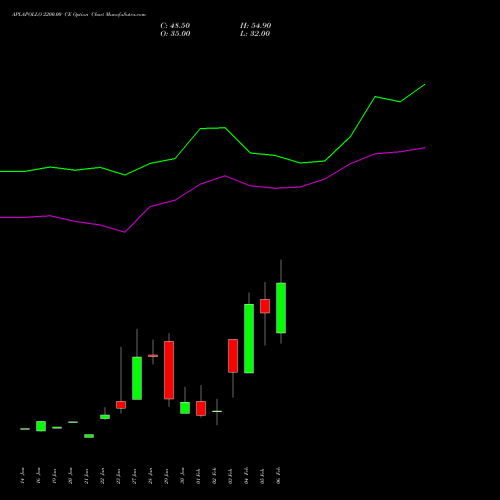 APLAPOLLO 2200.00 CE (CALL) 24 February 2026 options price chart analysis APL Apollo Tubes Limited 