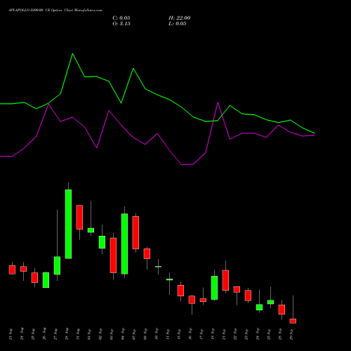 APLAPOLLO 2200.00 CE (CALL) 29 September 2026 options price chart analysis APL Apollo Tubes Limited 