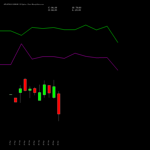 APLAPOLLO 2200.00 CE (CALL) 27 October 2026 options price chart analysis APL Apollo Tubes Limited 