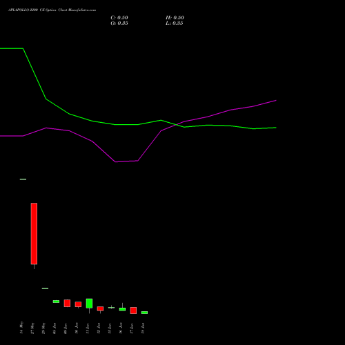 APLAPOLLO 2200 CE (CALL) 30 June 2026 options price chart analysis APL Apollo Tubes Limited 