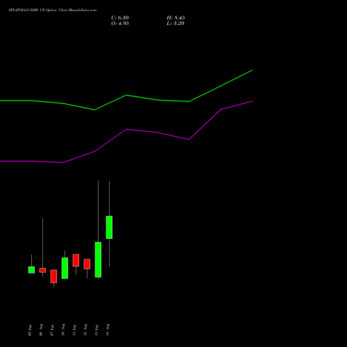 APLAPOLLO 2200 CE (CALL) 25 August 2026 options price chart analysis APL Apollo Tubes Limited 