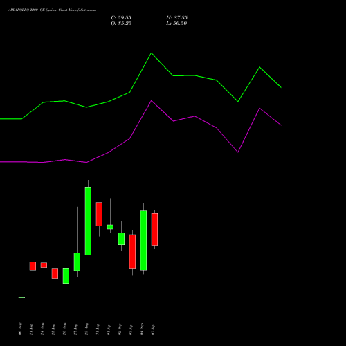 APLAPOLLO 2200 CE (CALL) 29 September 2026 options price chart analysis APL Apollo Tubes Limited 