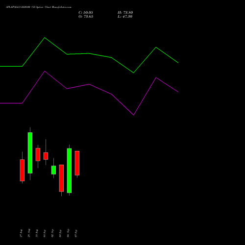 APLAPOLLO 2220.00 CE (CALL) 29 September 2026 options price chart analysis APL Apollo Tubes Limited 