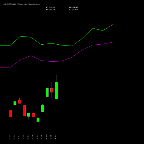 APLAPOLLO 2220 CE (CALL) 24 February 2026 options price chart analysis APL Apollo Tubes Limited 