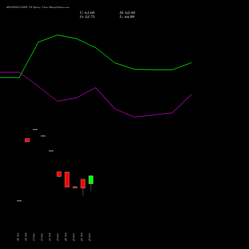 APLAPOLLO 2220 CE (CALL) 30 March 2026 options price chart analysis APL Apollo Tubes Limited 