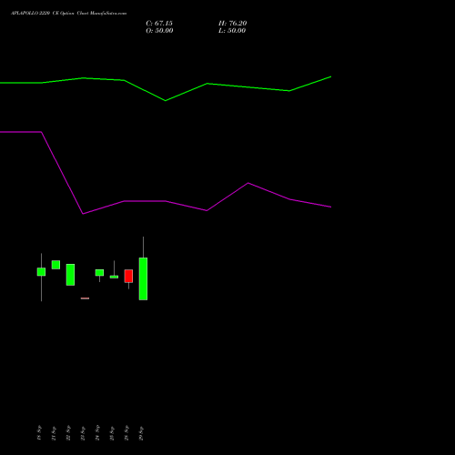 APLAPOLLO 2220 CE (CALL) 27 October 2026 options price chart analysis APL Apollo Tubes Limited 