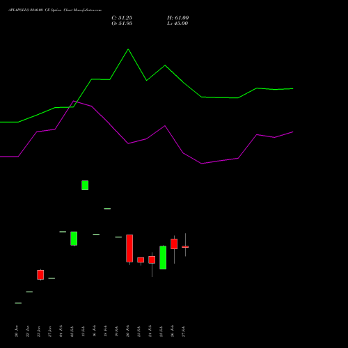 APLAPOLLO 2240.00 CE (CALL) 30 March 2026 options price chart analysis APL Apollo Tubes Limited 
