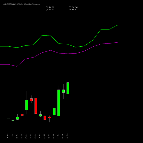 APLAPOLLO 2240 CE (CALL) 24 February 2026 options price chart analysis APL Apollo Tubes Limited 