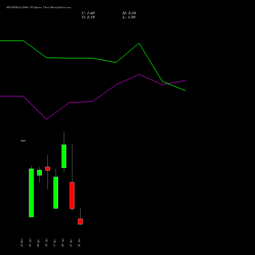 APLAPOLLO 2240 CE (CALL) 28 April 2026 options price chart analysis APL Apollo Tubes Limited 