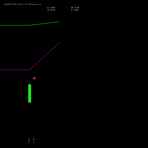 APLAPOLLO 2240 CE (CALL) 25 August 2026 options price chart analysis APL Apollo Tubes Limited 