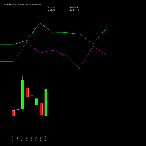 APLAPOLLO 2240 CE (CALL) 29 September 2026 options price chart analysis APL Apollo Tubes Limited 