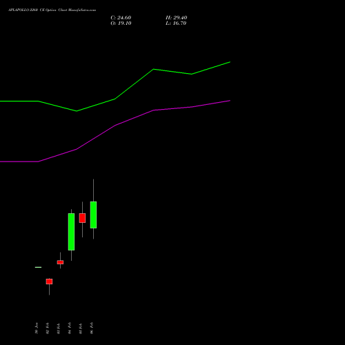 APLAPOLLO 2260 CE (CALL) 24 February 2026 options price chart analysis APL Apollo Tubes Limited 